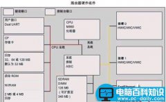 全面认知路由器的组件：CPU和存储器 