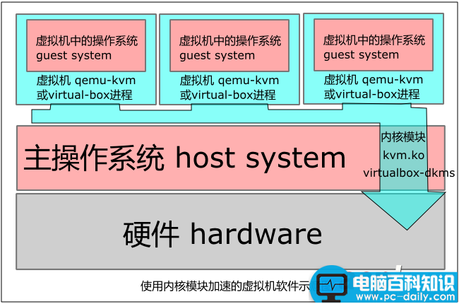 Linux折腾记,虚拟机,KVM