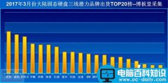 2017年3月份国内三线品牌SSD销量排行TOp20