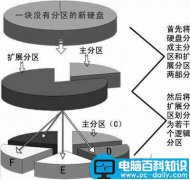 学习硬盘分区的基础知识