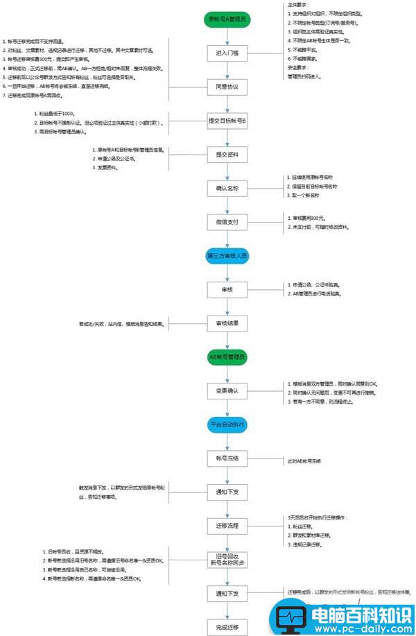 微信,公众平台