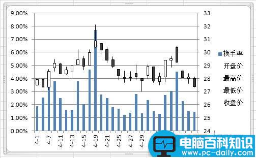 如何为Excel2010股价图添加折线