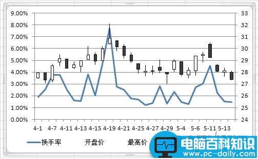 如何为Excel2010股价图添加折线