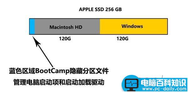 2015,Mac,Win10,多分区