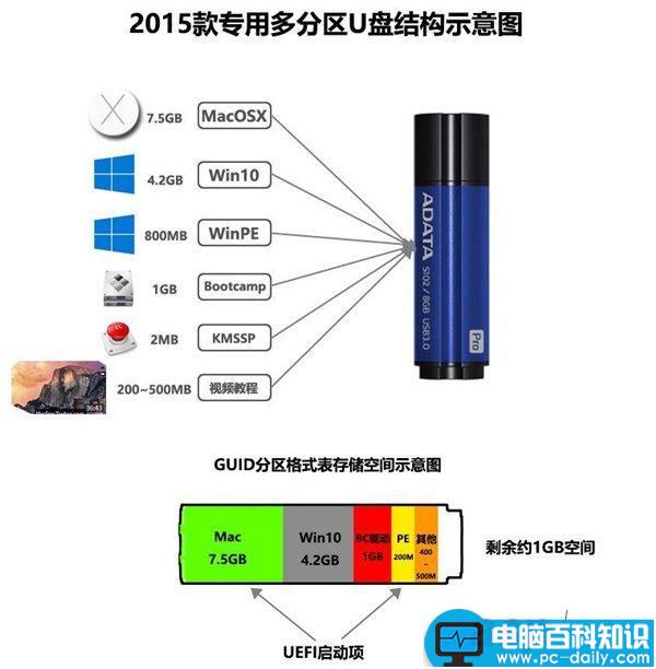 2015,Mac,Win10,多分区