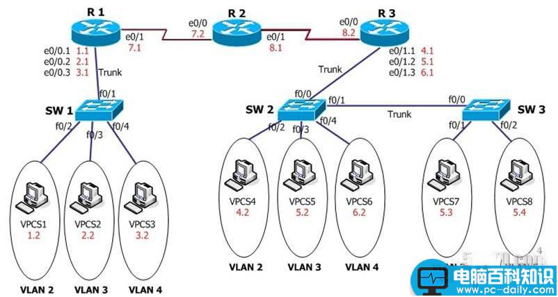 Cisco,静态路由配置