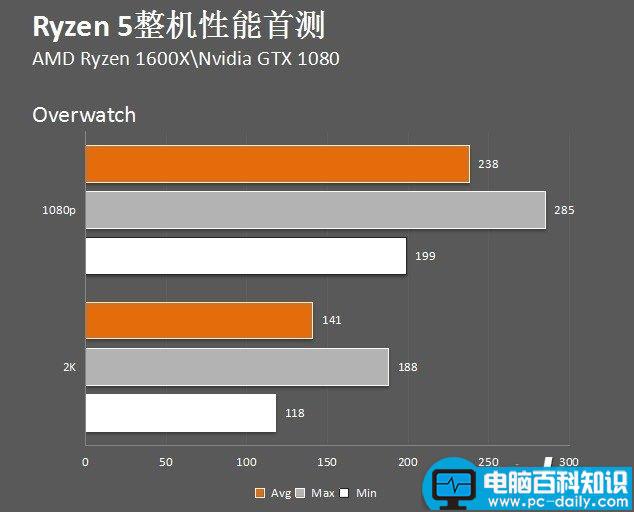 AMDRyzen51600X性能测试,AMDRyzen51600X整机测试,整机组装