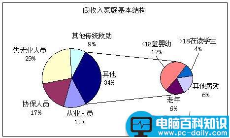 复合饼图:Excel图表制作心得