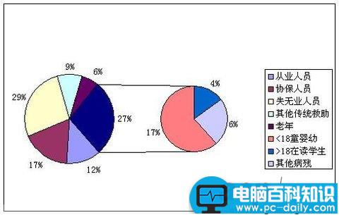 复合饼图:Excel图表制作心得