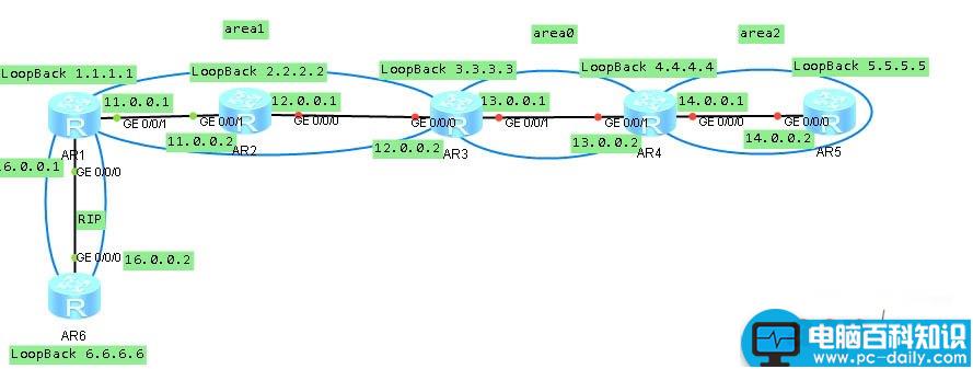 华为路由器,eNSP,OSPF