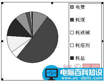 Excel2007饼形图特点及使用技巧