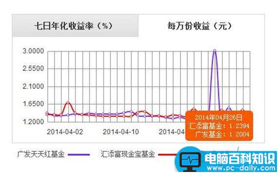 零钱宝和余额宝哪个好 零钱宝与余额宝之间的收益对比和区别有哪些