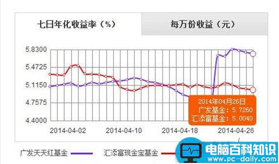 零钱宝和余额宝哪个好 零钱宝与余额宝之间的收益对比和区别有哪些