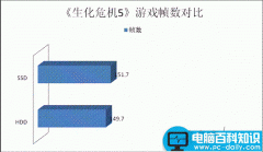 SSD硬盘玩游戏的优势大不大?