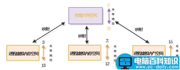 CentOS,共享内存,常见陷阱