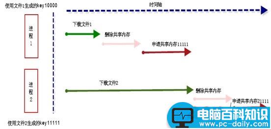 CentOS,共享内存,常见陷阱