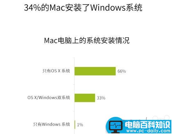 400万台,Mac,1/3,Windows