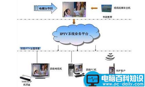 IPTV是什么?,IPTV有什么用？