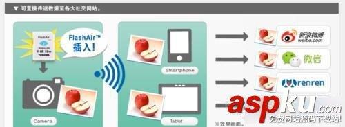 WiFi无线存储卡可以给相机增加WiFi功能