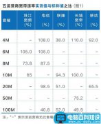 坑爹！ 经测试电信联通百兆宽带网速缩水一半