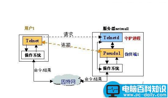 Telnet是什么意思又是什么协议 Telnet有什么作用及功能