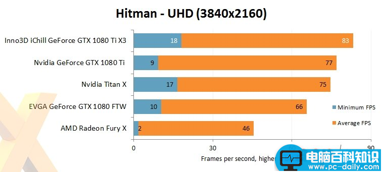 映众,华硕,GTX1080Ti,GTX1080Ti评测