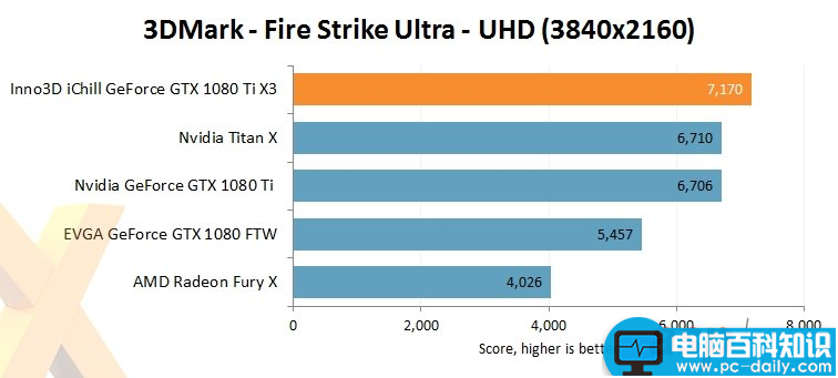 映众,华硕,GTX1080Ti,GTX1080Ti评测