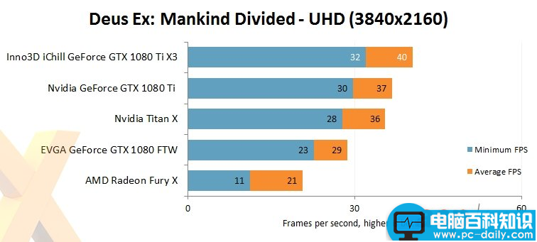 映众,华硕,GTX1080Ti,GTX1080Ti评测