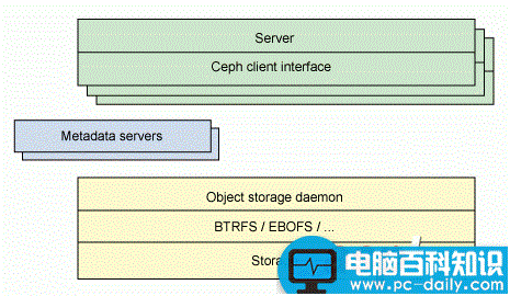 CentOS,分布式系统,Ceph,云计算