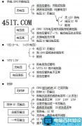 主板不开机故障的检测顺序