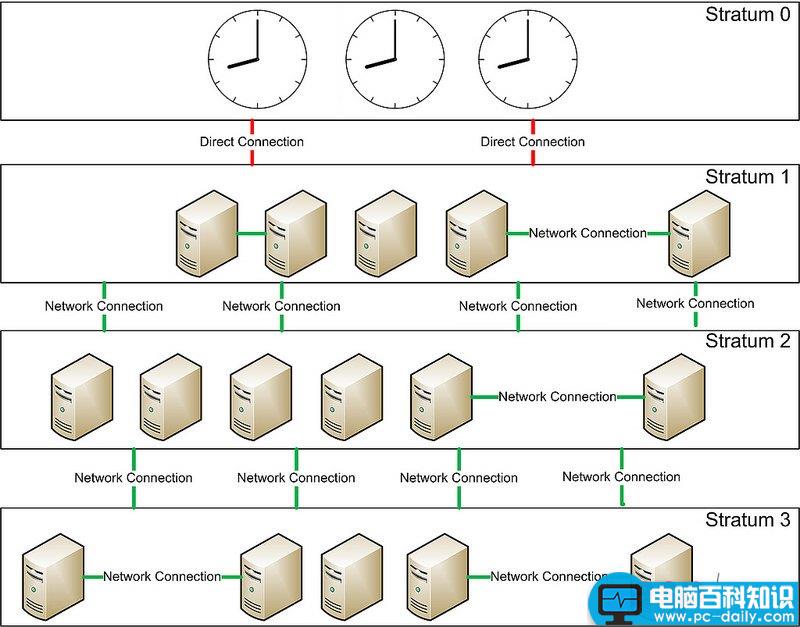 CentOS,NTP