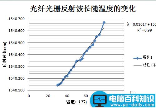 excel曲线拟合怎么弄