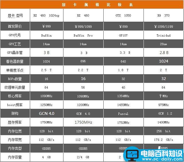 蓝宝石,RX460,1024sp,蓝宝石rx460超白金