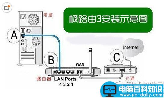 穿墙王,极路由3,极路由3安装