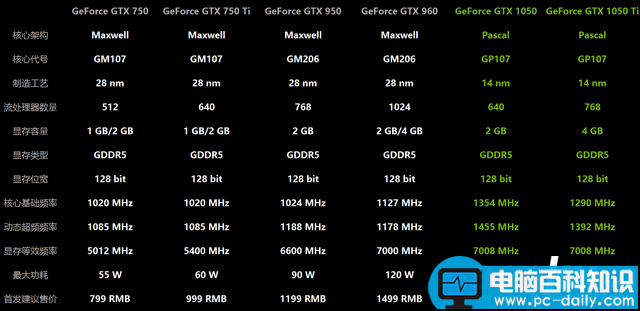 英伟达,NVIDIA,GeForce,GTX1050,GTX1050ti,显卡评测