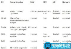 如何培训Unix员工管理Linux环境？