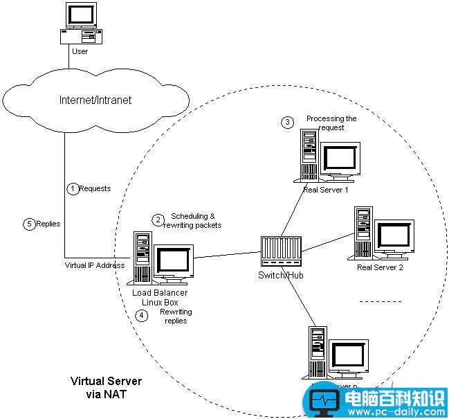 lvs是什么,lvs负载均衡linux,lvs