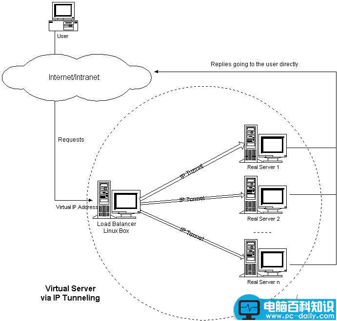 lvs是什么,lvs负载均衡linux,lvs