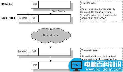 lvs是什么,lvs负载均衡linux,lvs