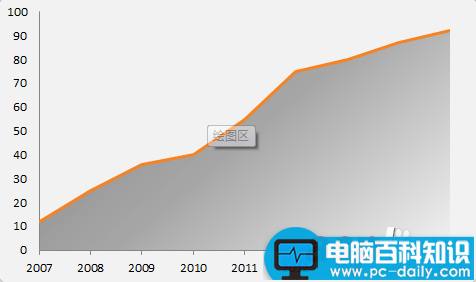 excel图表如何制作商务范的加粗边缘面积图?