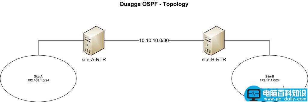Quagga,CentOS,OSPF,路由器