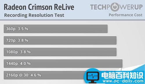 AMD Radeon Crimson ReLive值得升级吗？AMD显卡年度驱动Crimson ReLive评测-第10张图片-百科知识大全