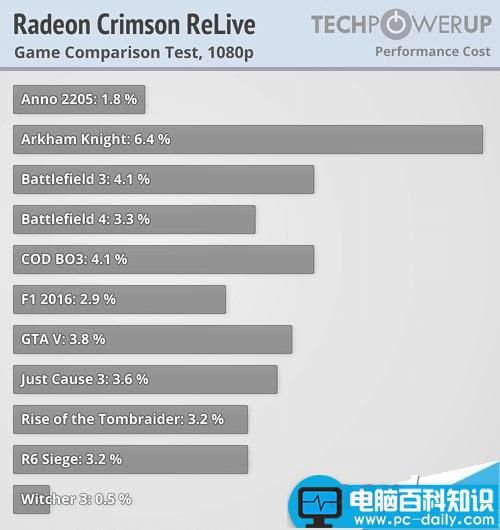 AMD Radeon Crimson ReLive值得升级吗？AMD显卡年度驱动Crimson ReLive评测-第12张图片-百科知识大全
