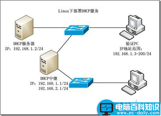 DHCP,IP