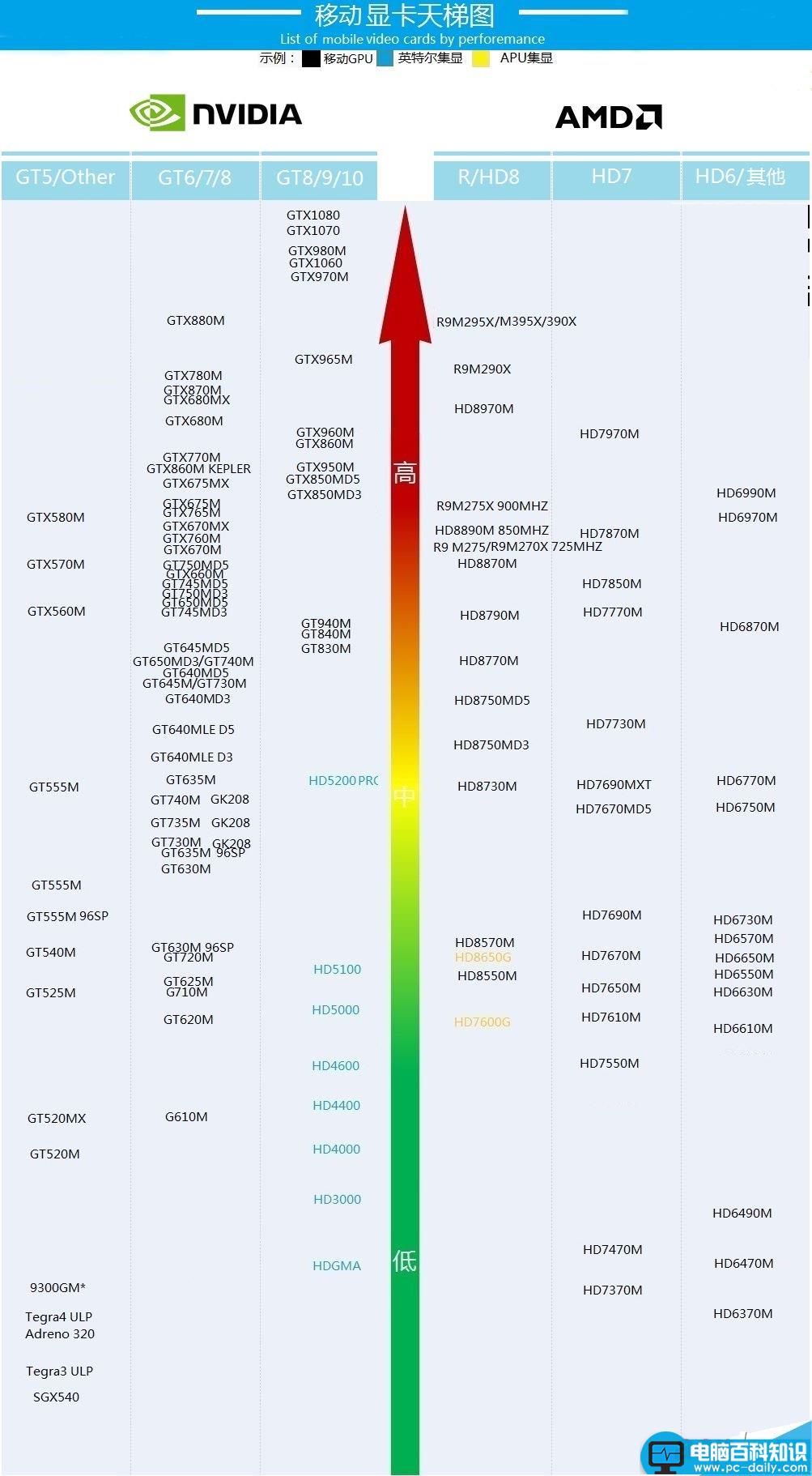 最新笔记本显卡天梯图16年11月笔记本显卡天梯图解析 电脑知识学习网