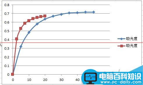 excel表格怎么在一个图上画多条曲线？