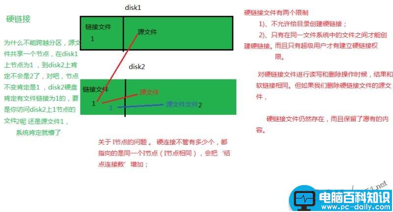 linux系统,软连接,硬链接