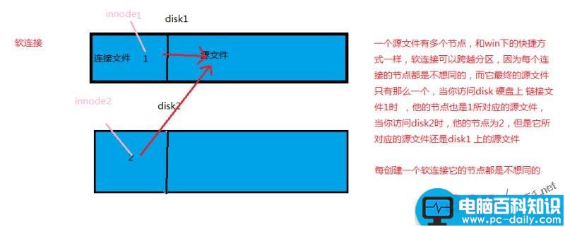 linux系统,软连接,硬链接