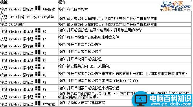 SkyDrive,SkyDrive键盘,快捷方式,键盘快捷方式