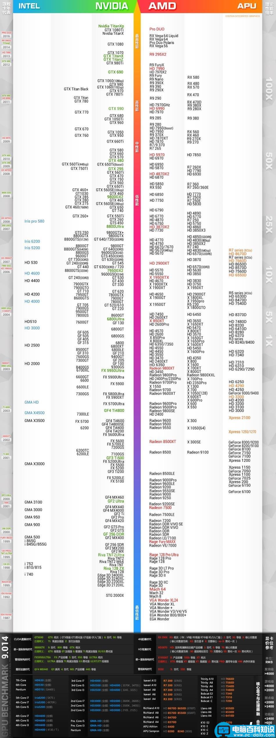 显卡性能排行,显卡天梯图,显卡性能天梯图
